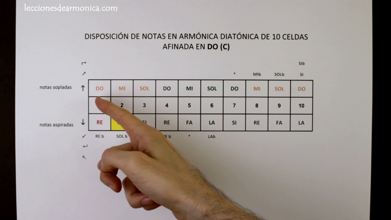 NOTAS en la ARMONICA de DO - letra C - 10 celdas y dificultad por Registros