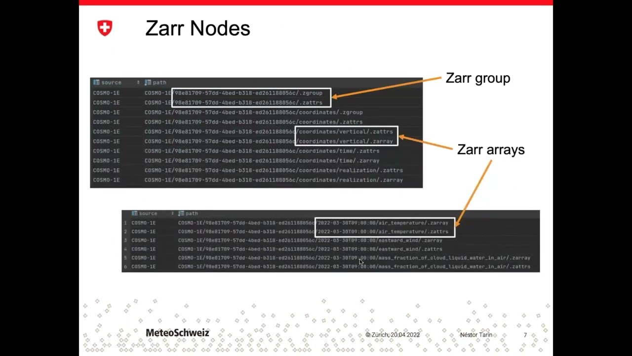 Data Service for Weather Data Based on Zarr