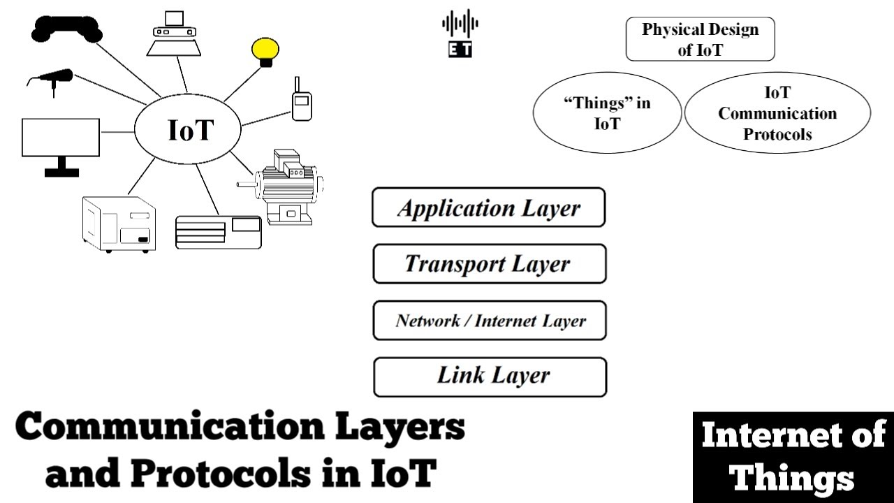 IoT Communication Layers and Protocols| Physical Design of IoT Network | Internet of Things