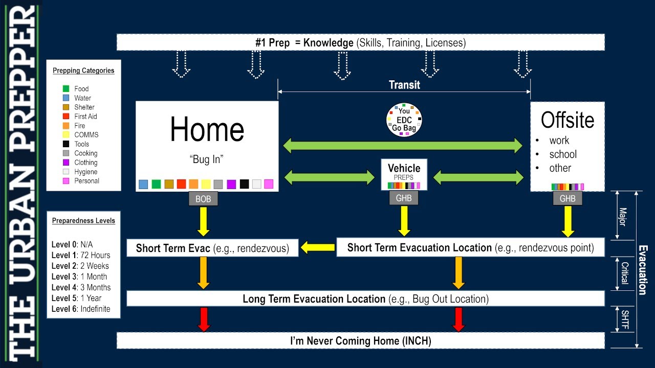 Prepping 101: Prepping Architecture Diagram for Gear Organization