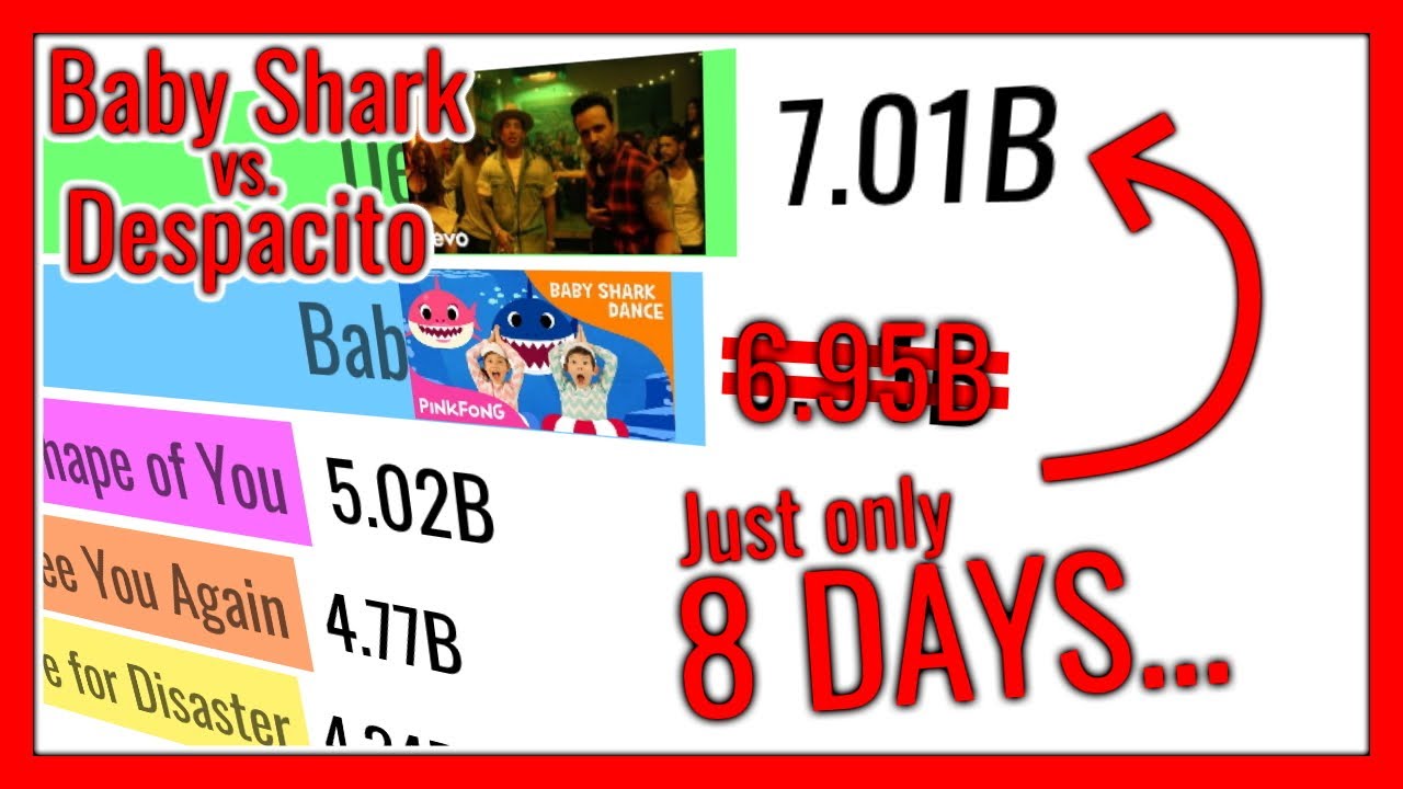 Baby Shark vs Despacito; View Count History (2016 ~ 2025)