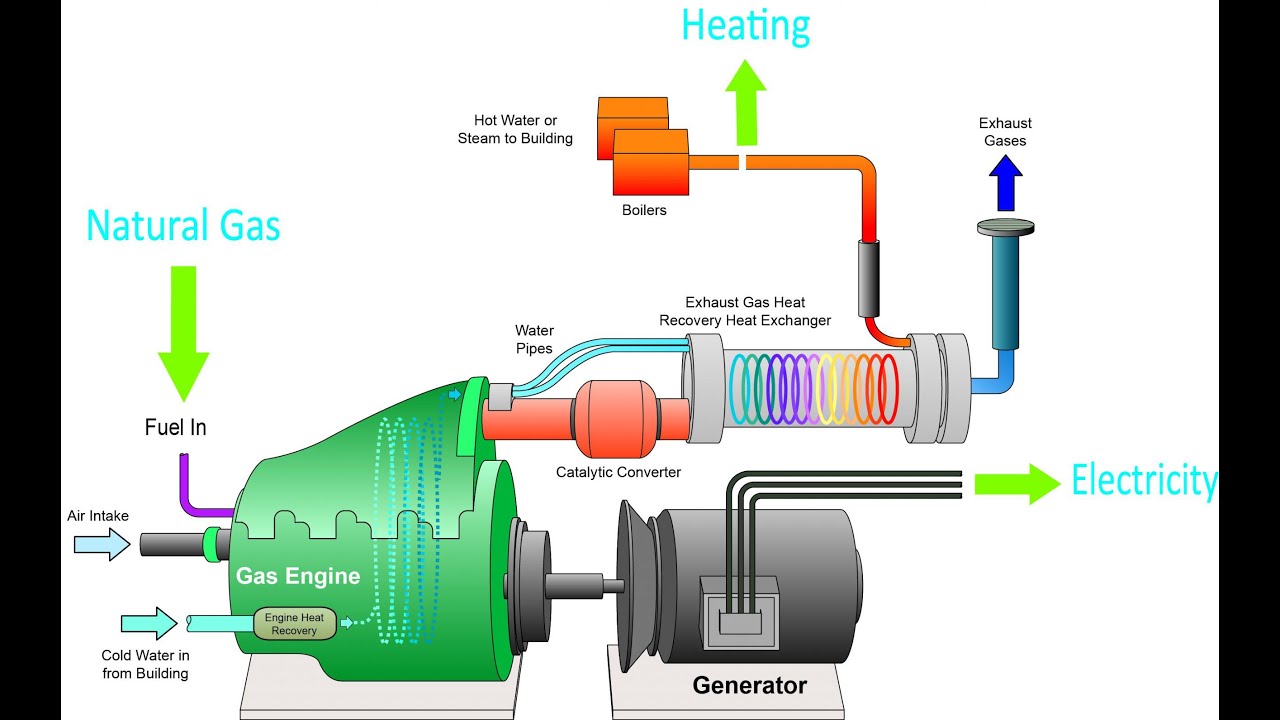 How does Co genaration Combined Heat and Power CHP work?