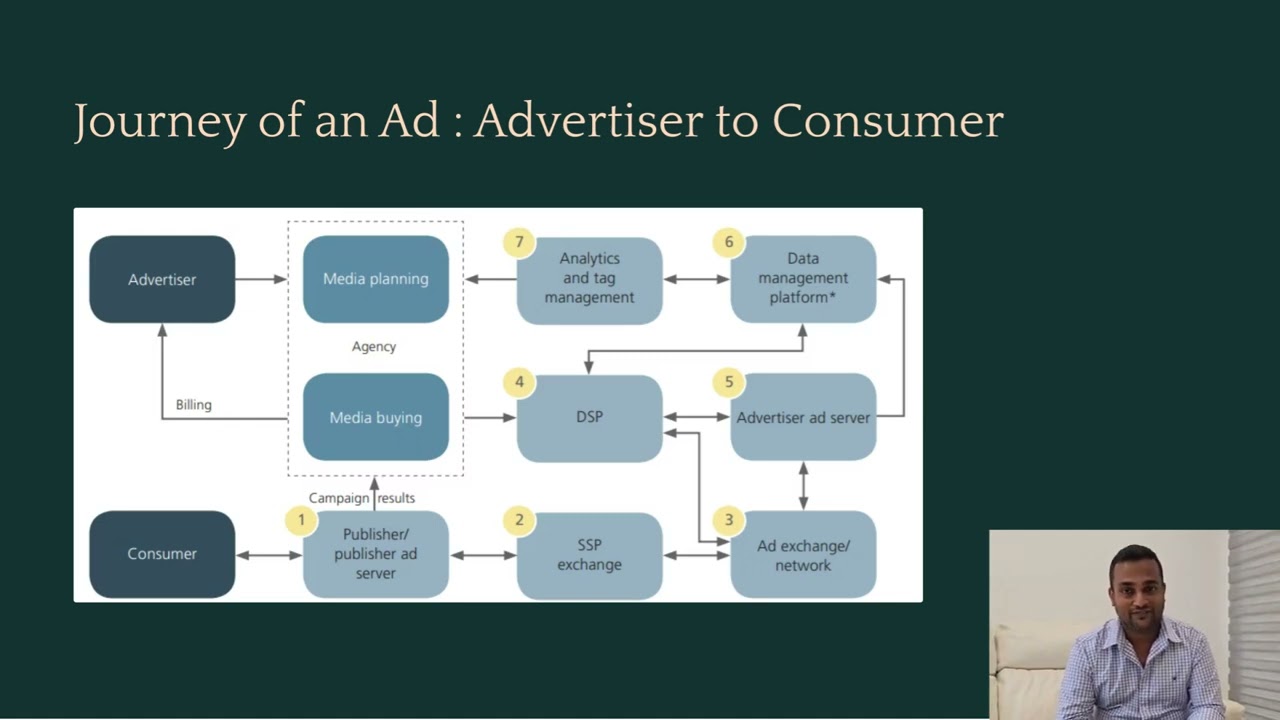 AdTech : How Ads are delivered to a Consumer | MarTech | DSP Ad Delivery | RTB Ad Serving