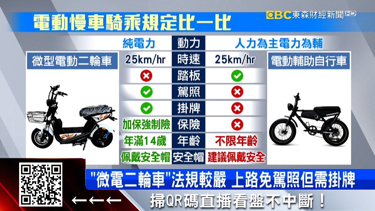 差很大！電輔車、微型二輪車 「沒踏板」上路需掛牌 @57ETFN
