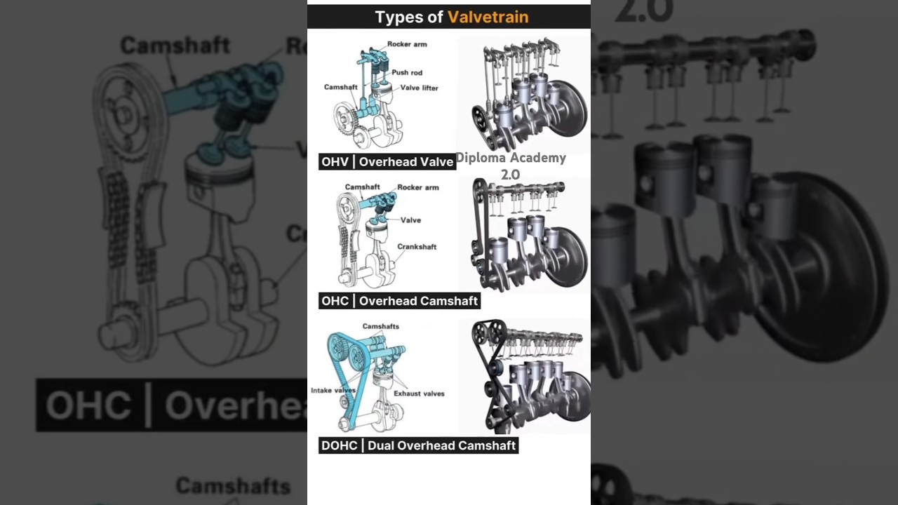 Types of Valvetrain || OHC || DOHC || #diploma
