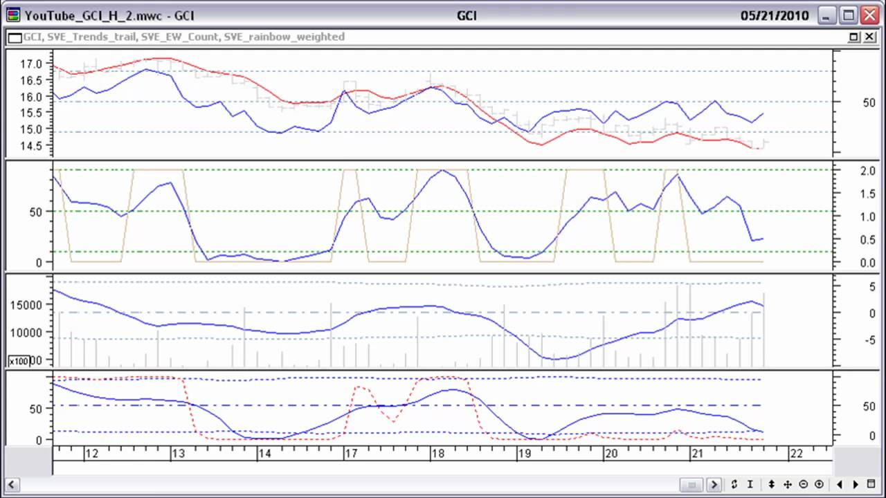 Stocata.Org 044 Swing Trading GCI Week 11