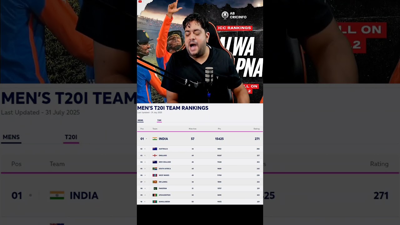 ICC T20I TEAM RANKING 😂 | WAIT FOR POKISTAN LUMBER 1 TEAM 🤣 #indvspak #comedy #cricket #shorts