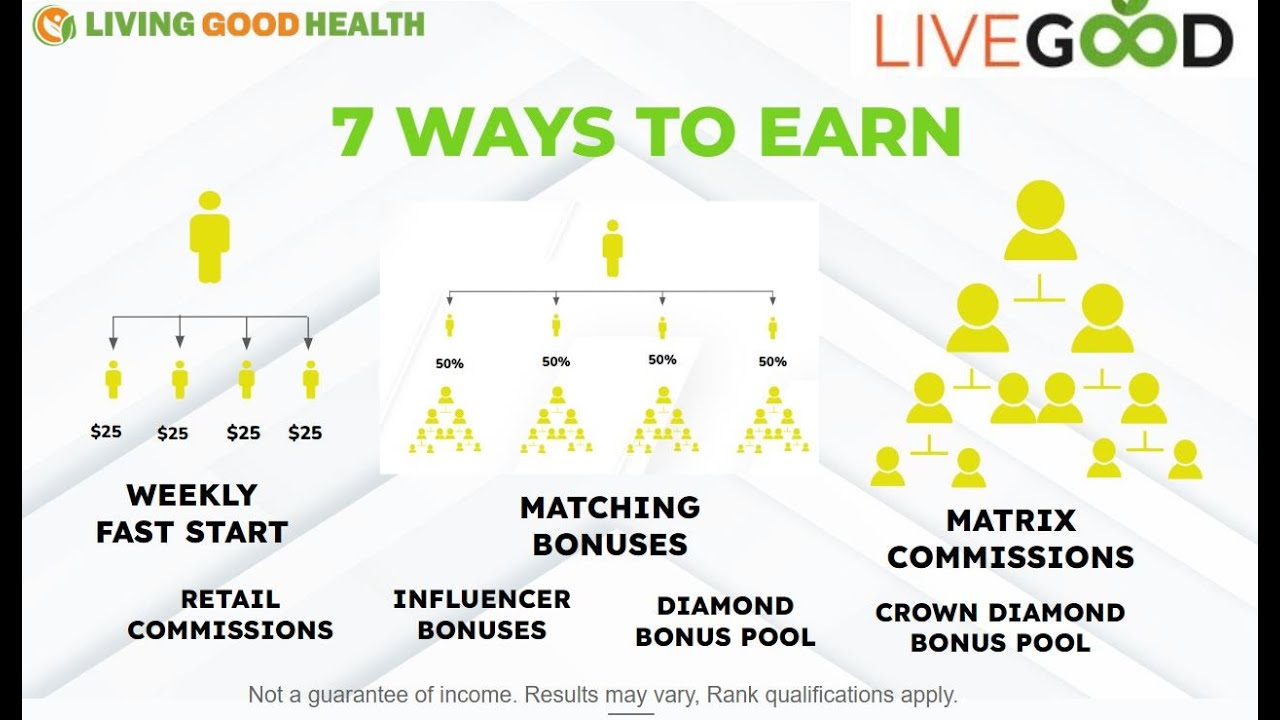 LiveGood:  Compensation Plan Simplified | Easy Earnings for Fast Track Success