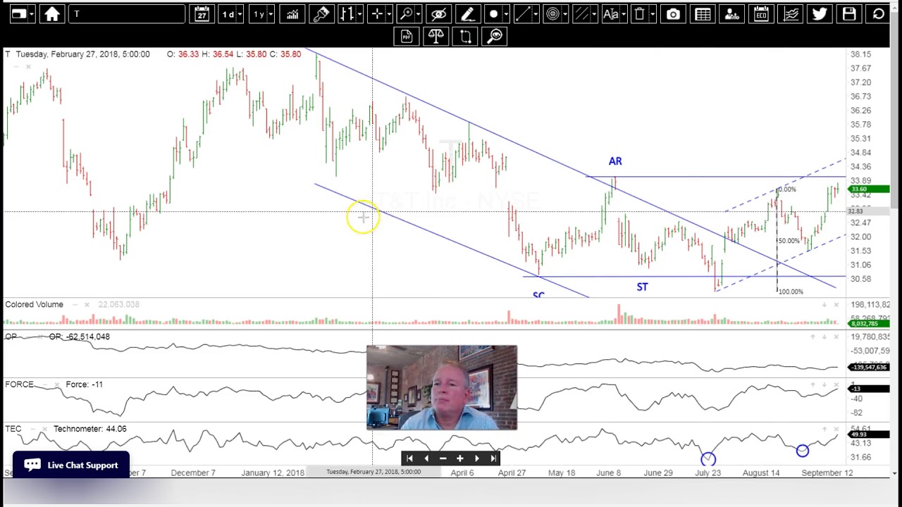 Today's Wyckoff Technical Analysis of Stocks 9/17/18