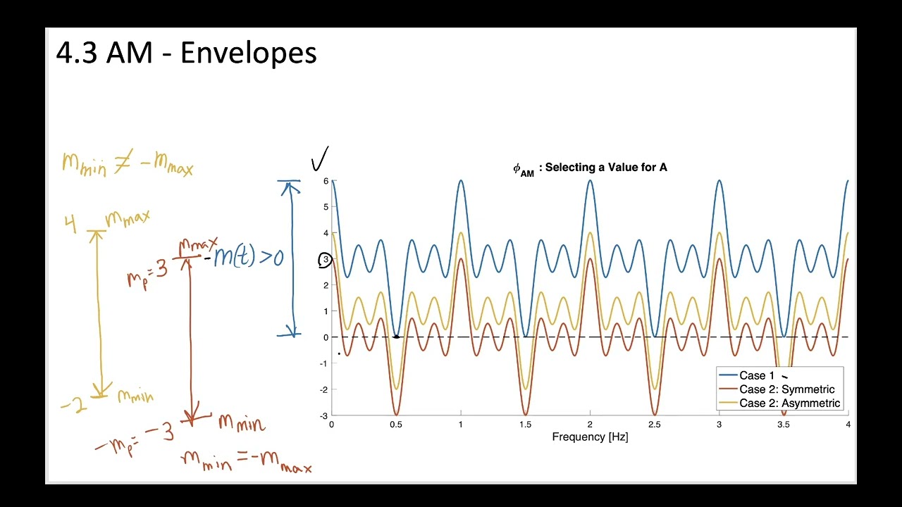 5 - 4.3 Modulation Index and Selection of A