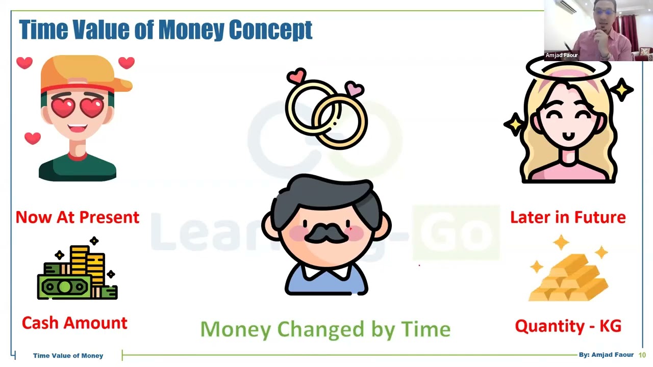 مفهوم القيمة الزمنية للنقود (Time Value of Money)