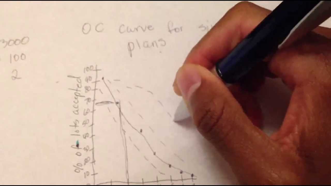 How to construct an operating characteristic (OC) curve for single acceptance sampling plans