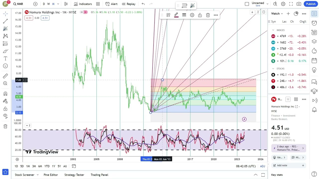 Nomura Holdings Inc. Stock Trading: Tips & Strategies for Investors | Financial Texture | #0540
