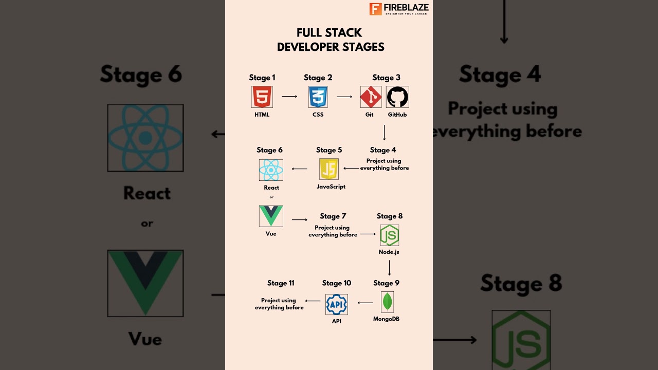 Becoming a Full Stack Developer!