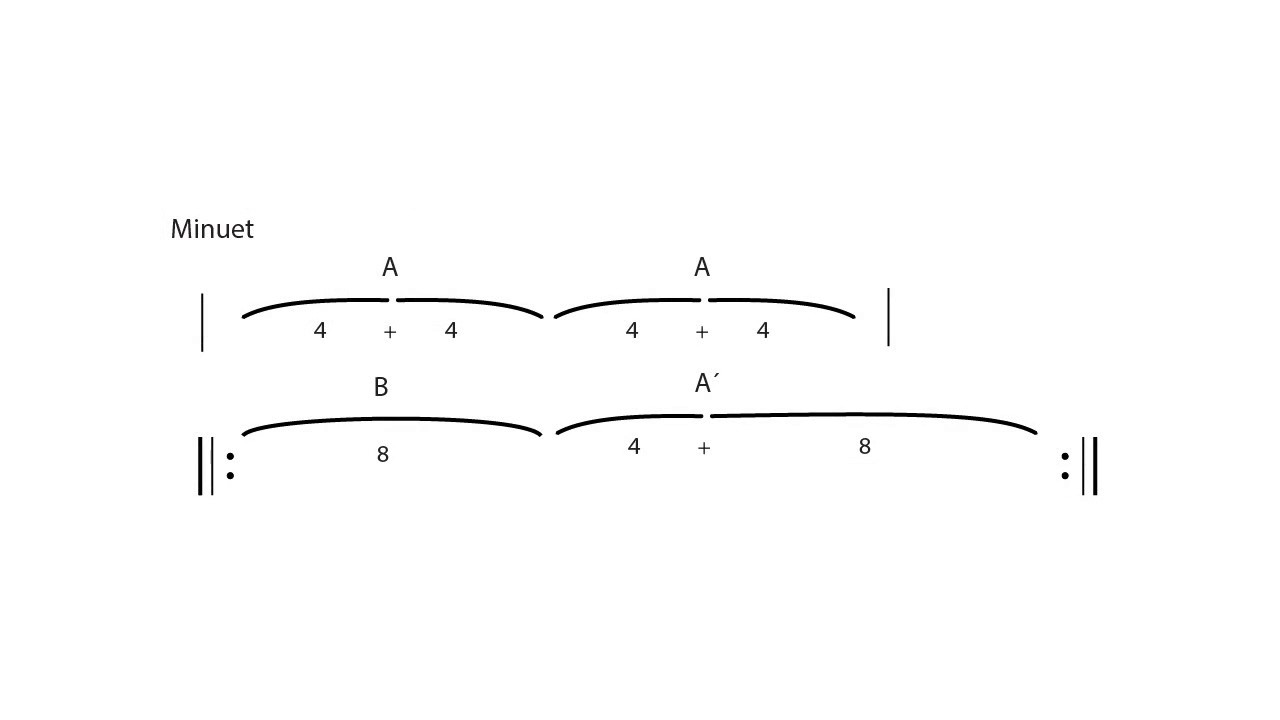 Form Timeline Project: Beethoven 