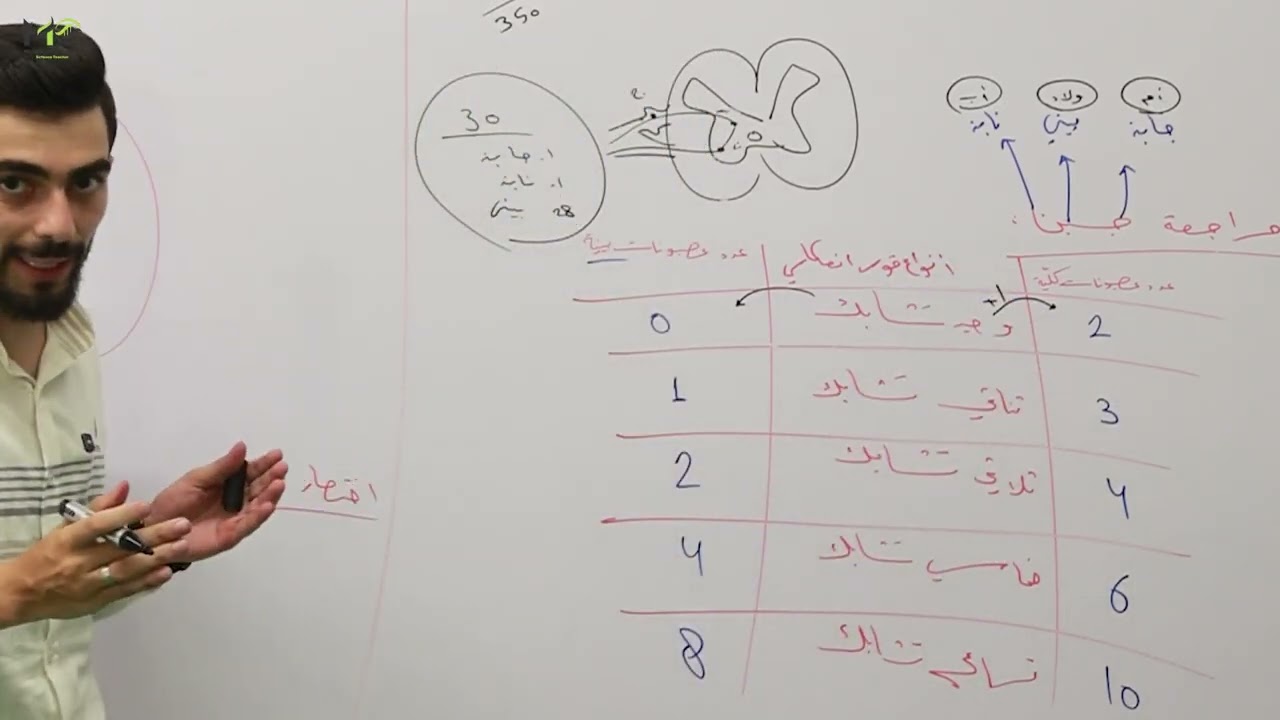 الدرس العاشر عصبية كاملاً