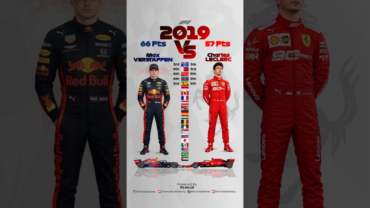Max Verstappen kontra Charles Leclerc &ndash; Walka o mistrzostwo F1 2019 🏆 | #F1