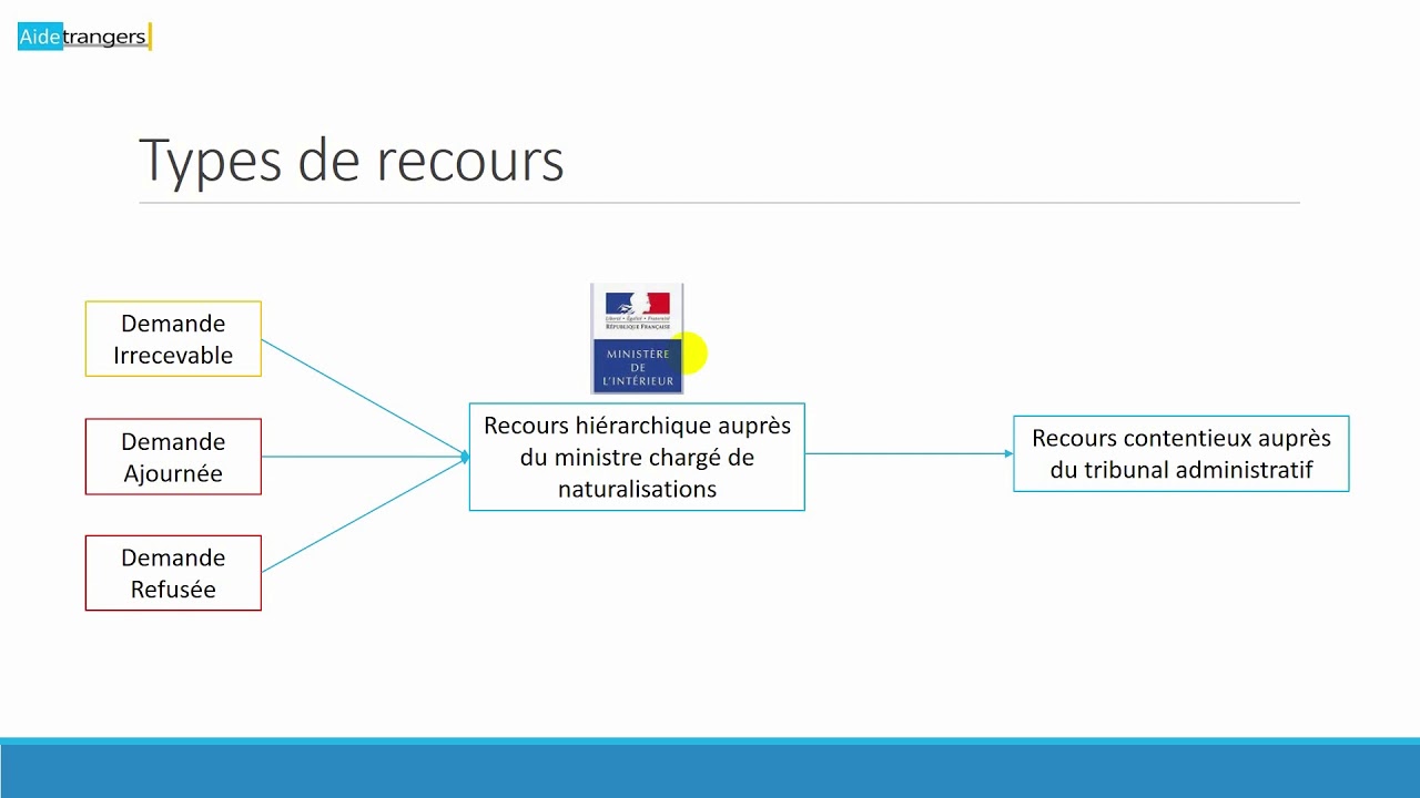 Types de Recours Ajournement Refus Demande Naturalisation Décret