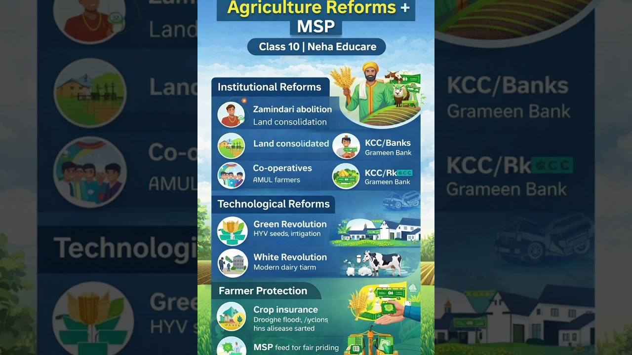 Agriculture–Technological & Institutional Reforms+Economic Role & MSP|Class10 Geography|Neha Educare