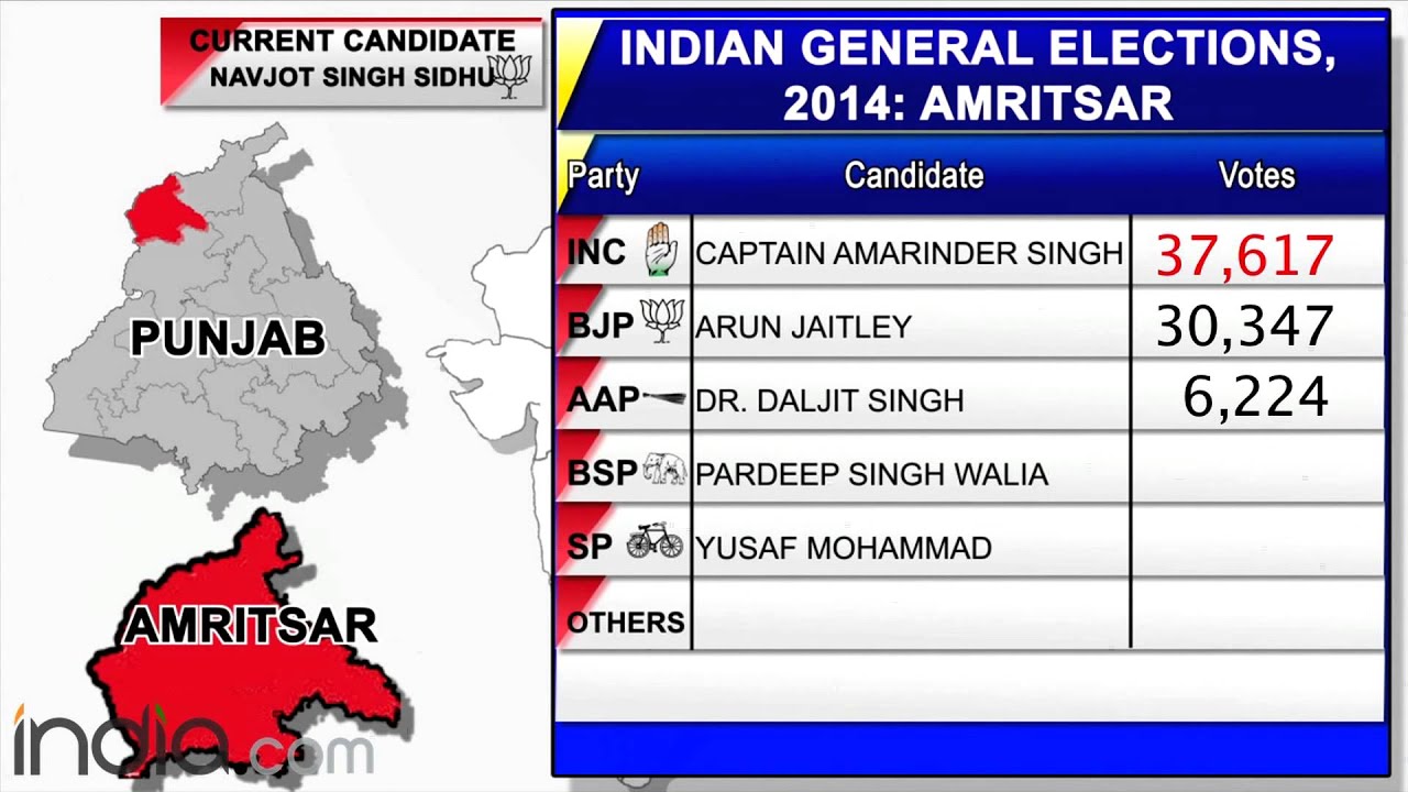 Lok Sabha elections 2014: Amritsar final results