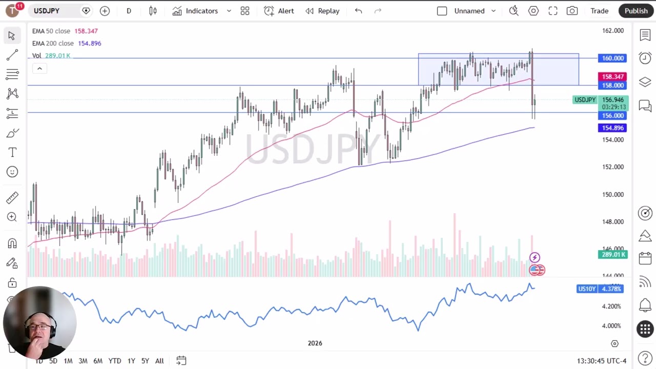 USD/JPY Price Analysis: US Dollar Stabilizes on Friday