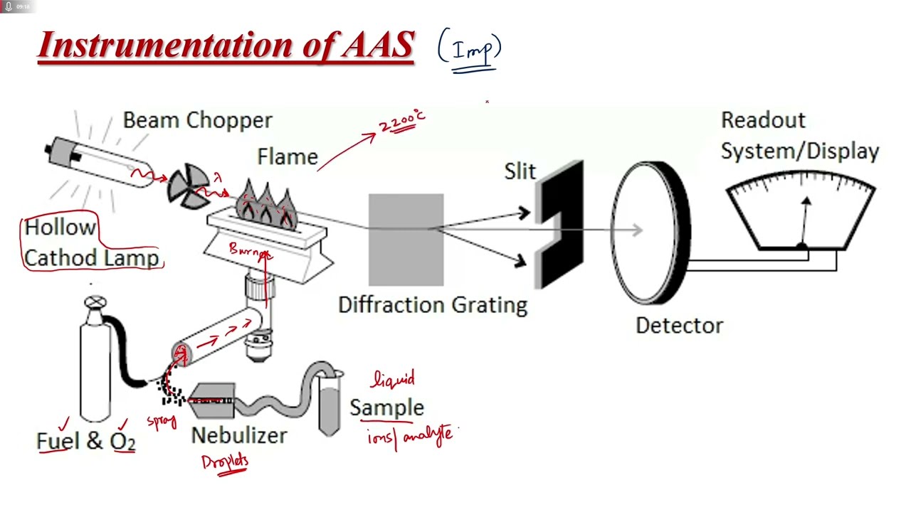 L9: Instrumentation of Atomic Absorption Spectroscopy and Hollow Cathode Lamp - Ana. Spectroscopy