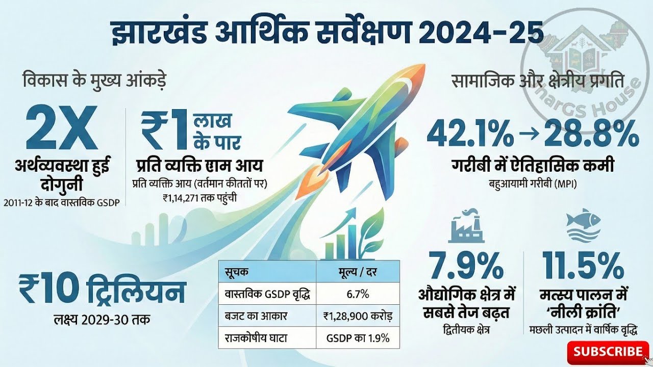 Jharkhand Economic Survey 2024–25 (part 1) | JPSC Prelims 2026 | JharGS House