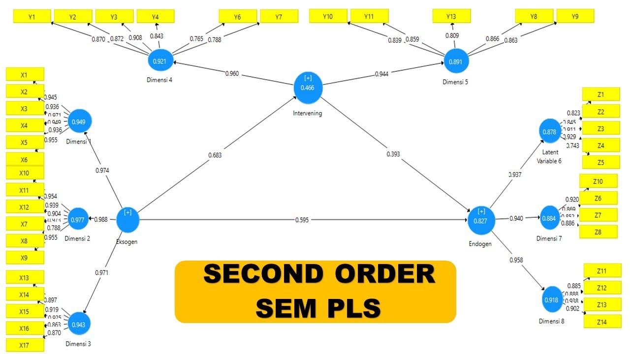 Analisis SEM PLS (Part 6): Second Order Analisis