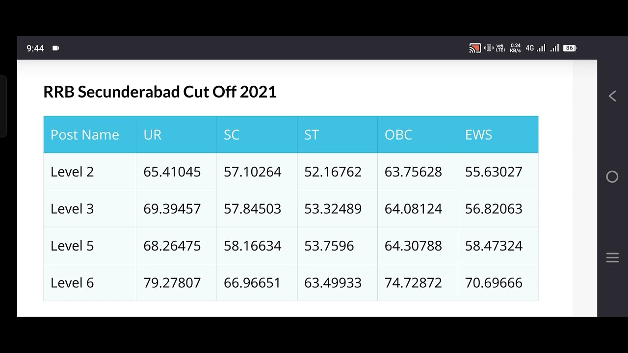 Rrb ntpc CBT 1 CUT OFF 2024, ntpc CBT 1 CUT OFF graduate and undergraduate 2024@sarkarianalysis 