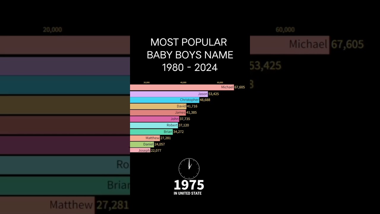 Top Popular Baby Boy Names 1880 - 2024 @VersusWorld246 #shorts
