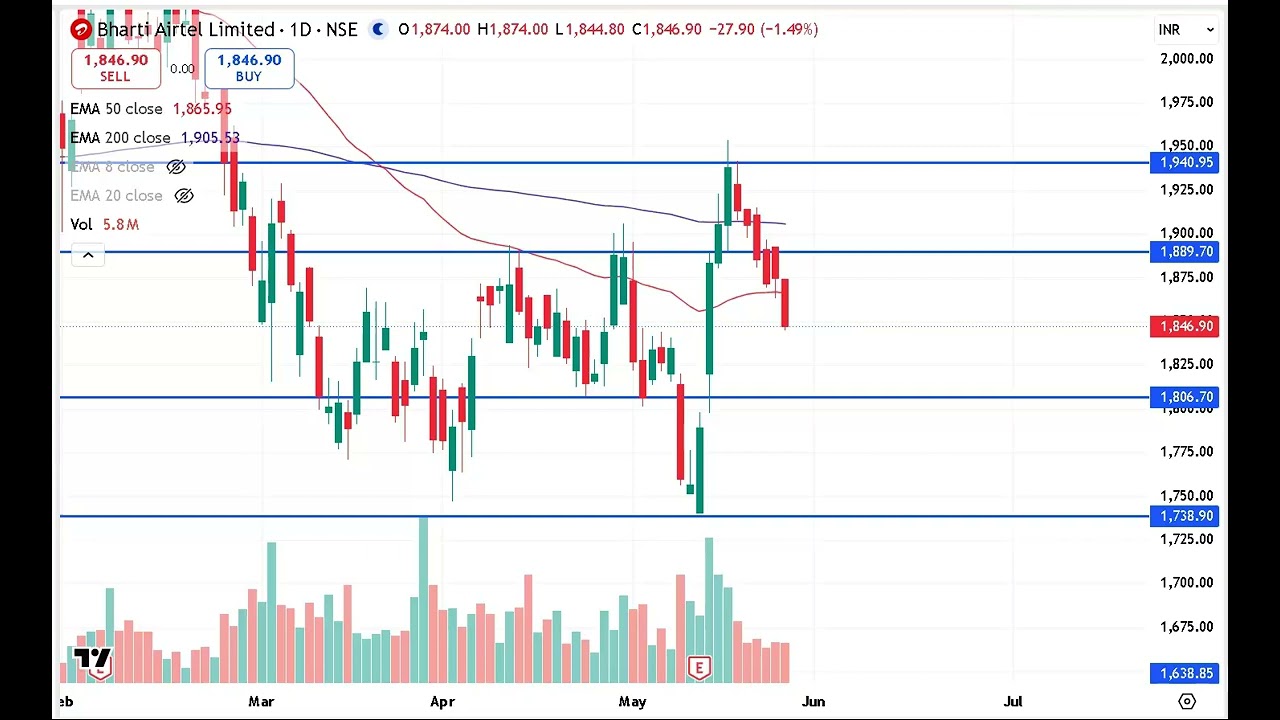 Bharti Airtel Share analysis & latest news today