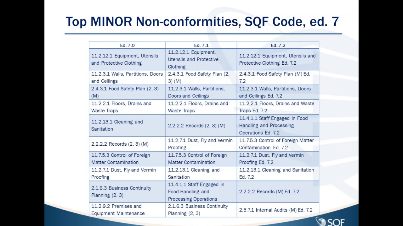 SQF Code  Edition 8 Changes - What do You Need to Know?