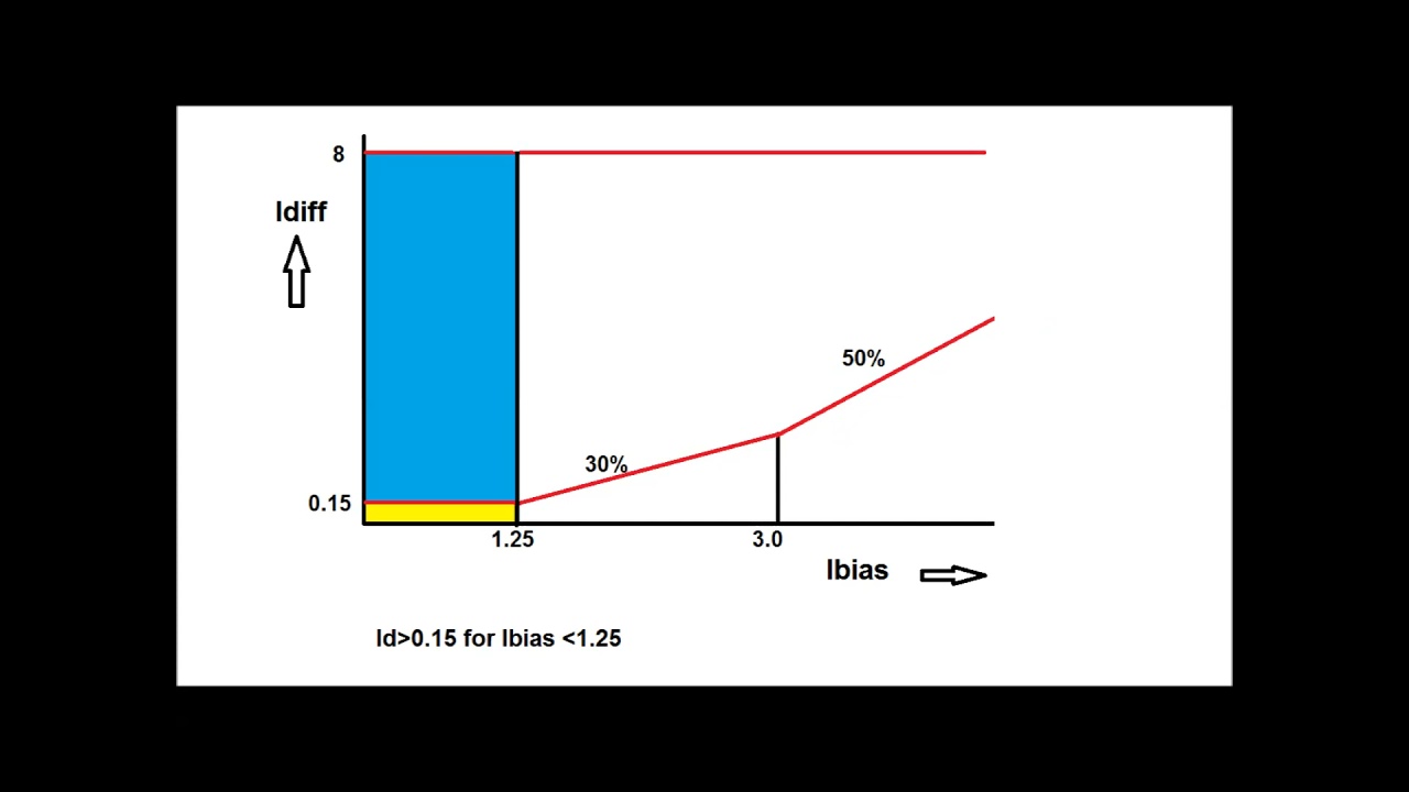 DIFFERENTIAL RELAY || RET 670 AND HOW TO DRAW SLOPE OF RET 670