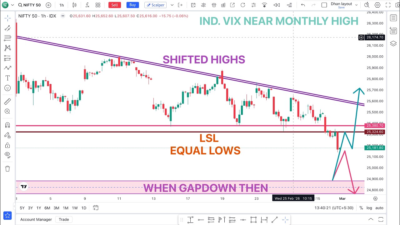 कल GAPDOWN के बाद NIFTY50 में आएगा PULLBACK या DOWNTREND MOMENTUM | क्या रहेंगे trade plan