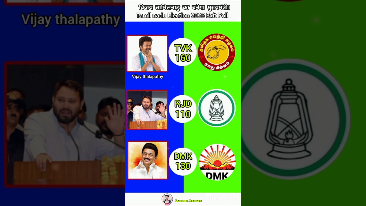 Tamil nadu Election 2026 Exit Poll #shorts #india #politics #tvk #news #viral #vote #tamilnadu