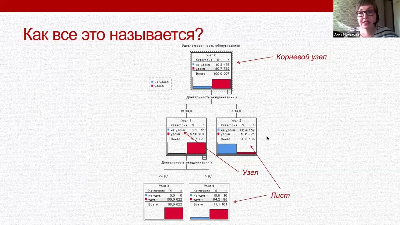 Многофакторное прогнозирование на основе деревьев классификации. Анна Монахова