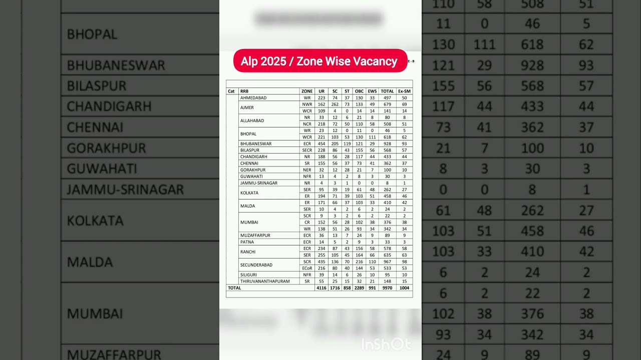 alp 2025 zone wise vacancy / rrb alp vacancy 2025 / Total vacancy railway alp 2025 / alp 2025 new