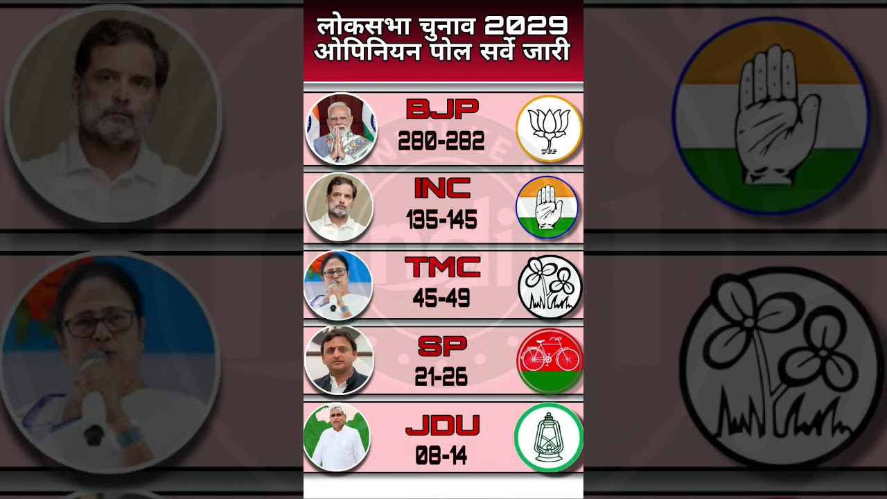 Lok Sabha 2029 Opinion Poll Out Rahul Gandhi vs Narendra Modi | Who will become the PM?#bjp #modi