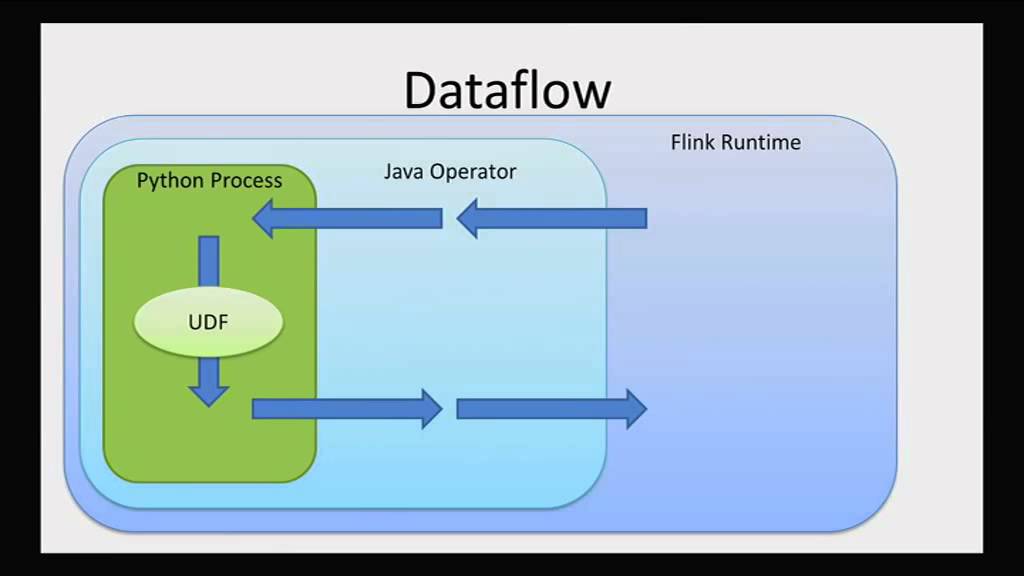 Big Data Analytics with Python using Stratosphere