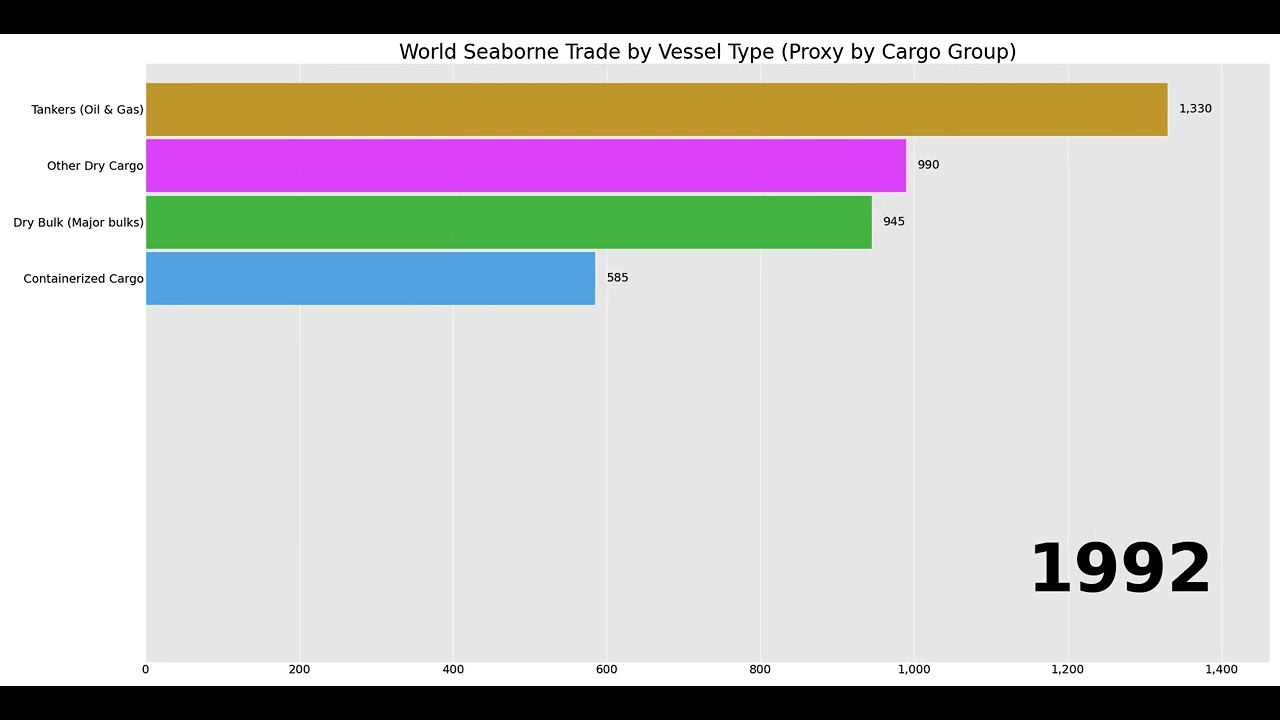 Container Ships vs Tankers vs Bulk Carriers: Who Dominated Global Seaborne Trade? (1980&ndash;2023)