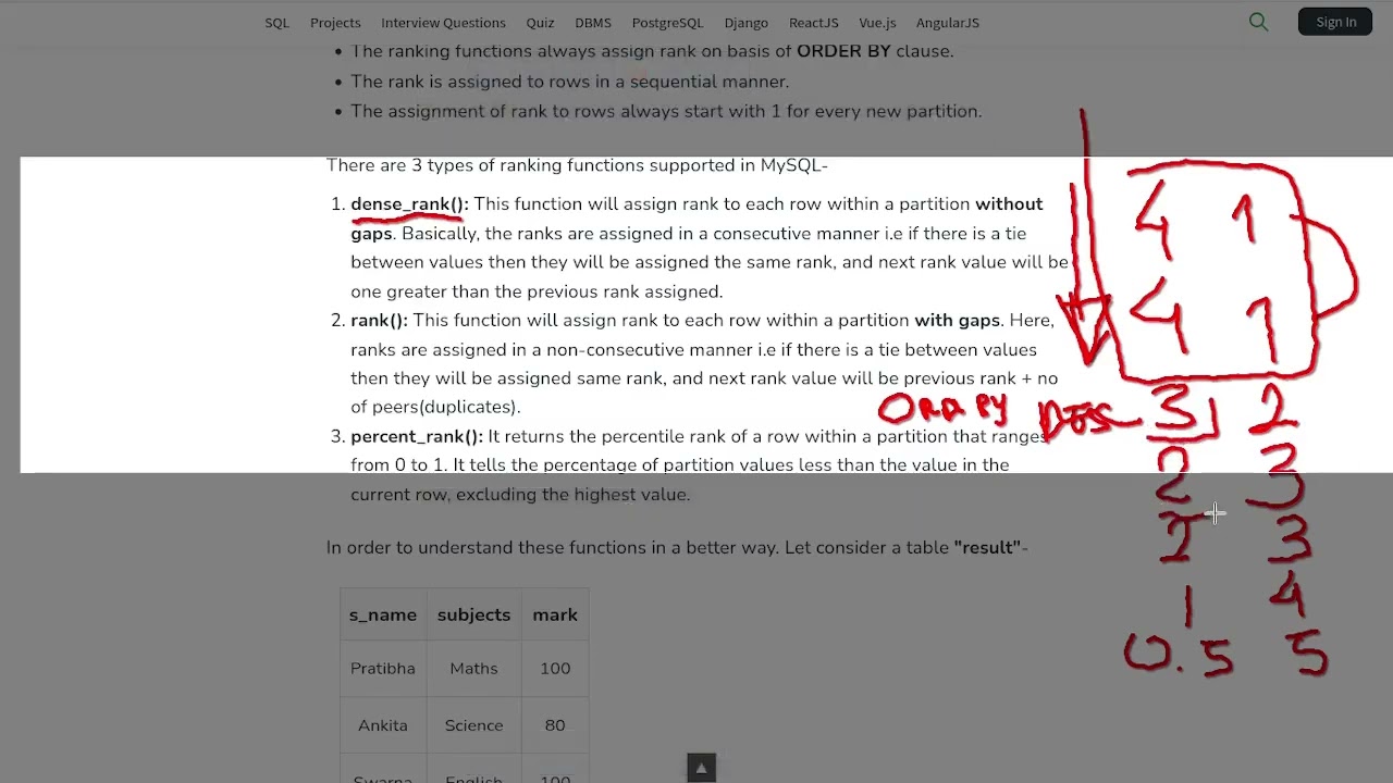 [12] LeetCode: Rank Scores | Step-by-Step Solution