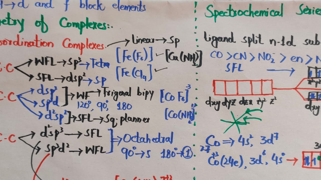 Geometry of coordination compounds || Hybridization and shapes of complex ions