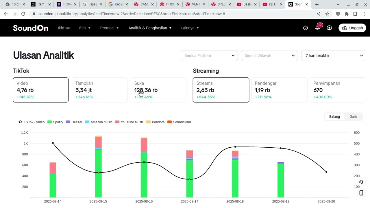 update jual lagu di agregator SoundON tembus 3 juta views