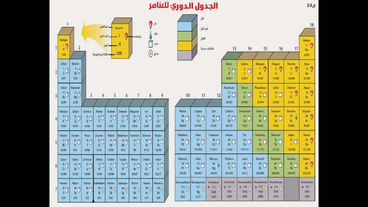 إزاي تحدد الفئة ورقم الدورة ورقم المجموعة لأي عنصر بالجدول