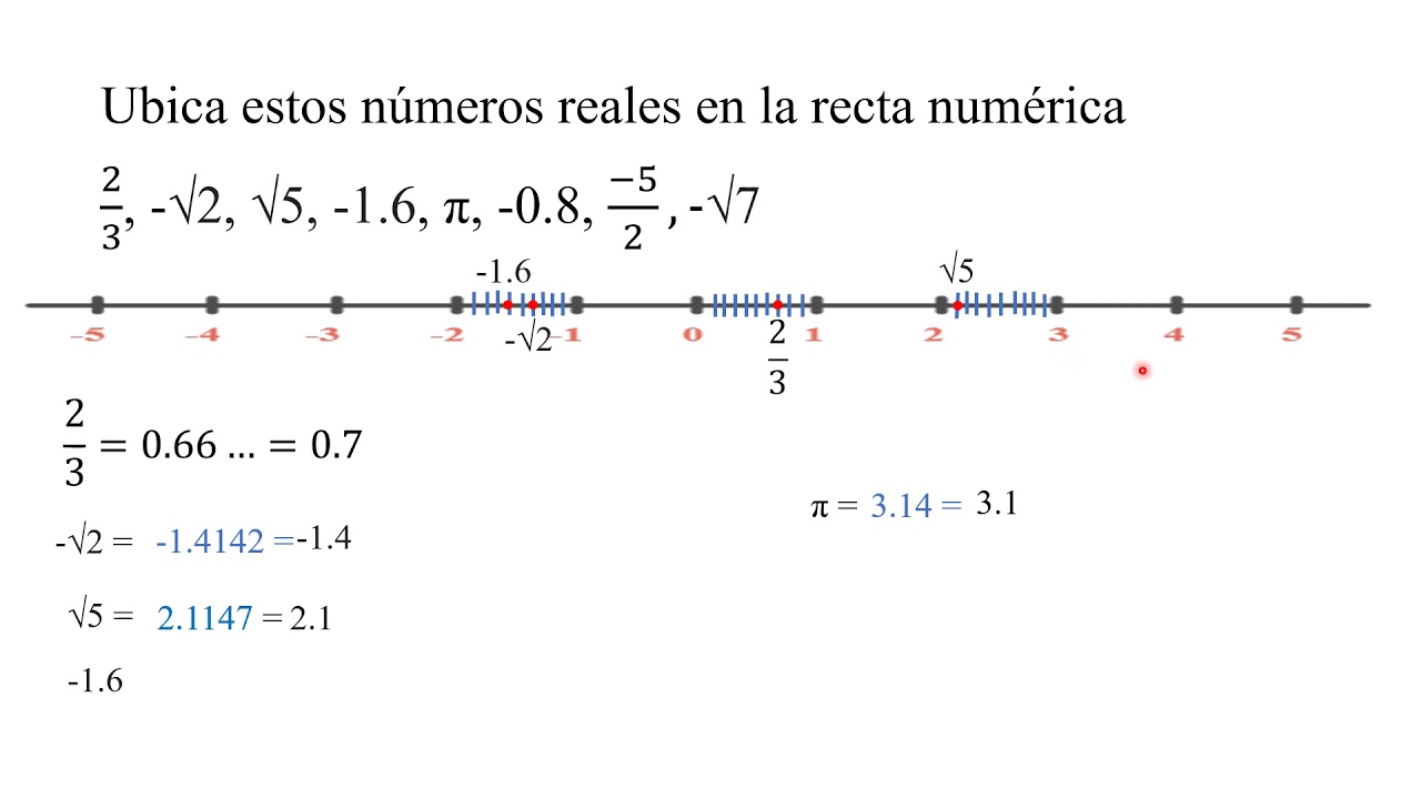 Representación de los números reales en la recta numérica