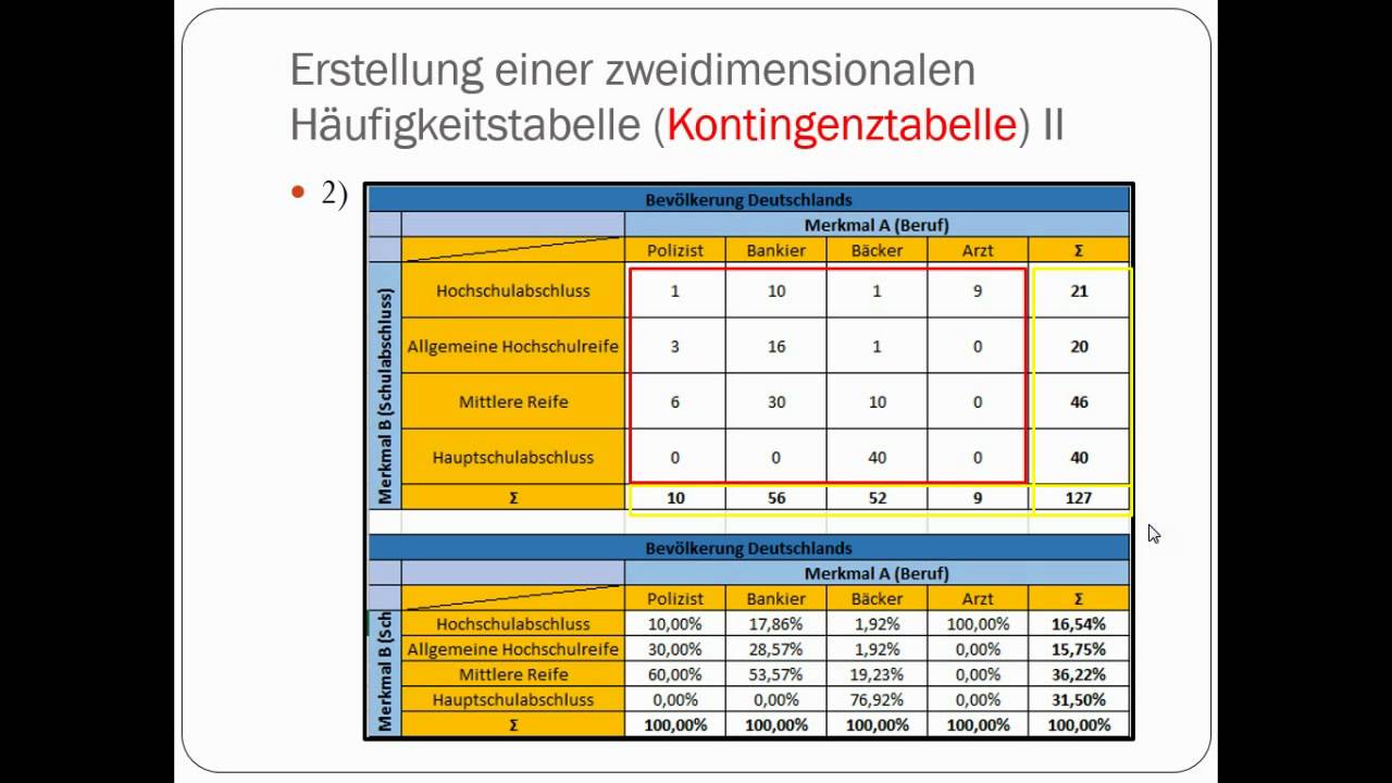 Bedingte Häufigkeiten