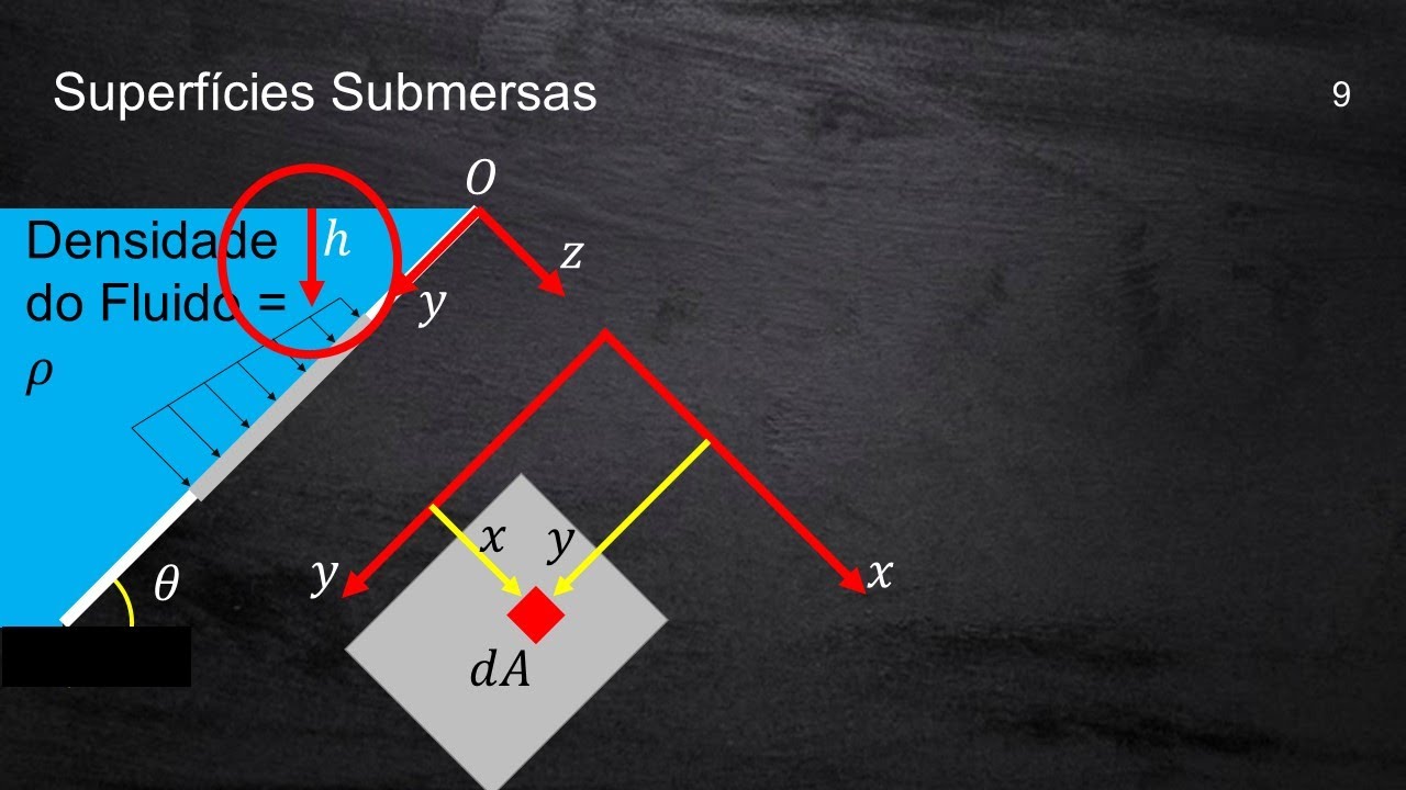 Como Calcular a Força Resultante em Superfícies Submersas