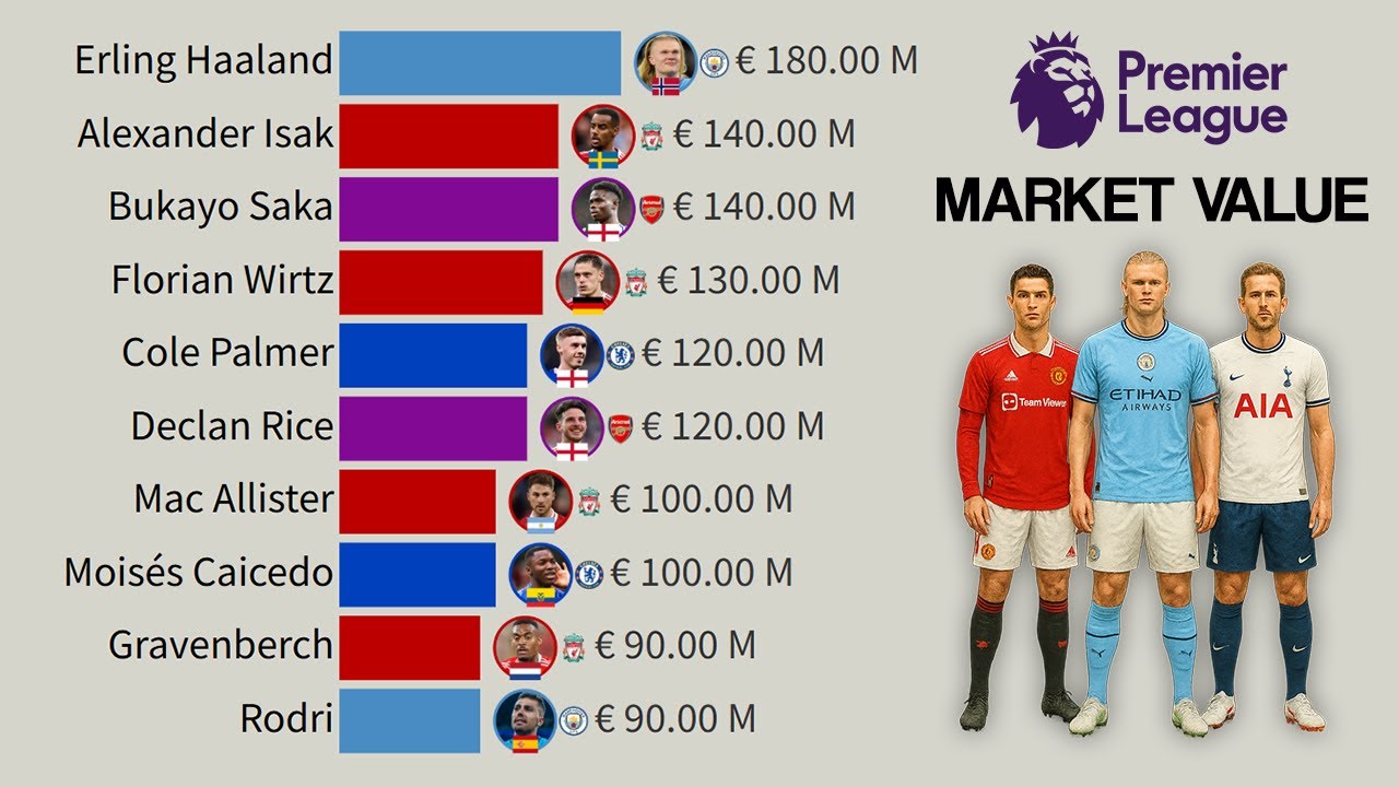Premier League Most Valuable Players
