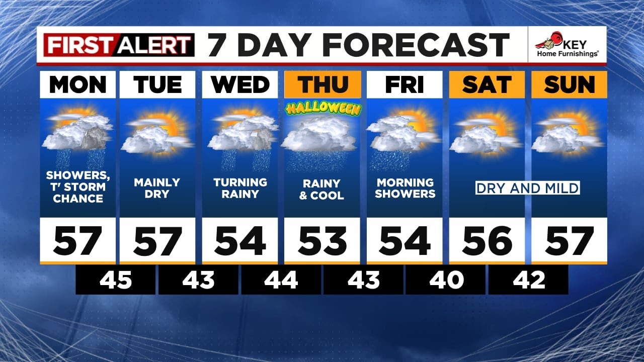 FOX 12 Oregon Monday morning weather forecast for Portland (10/28)