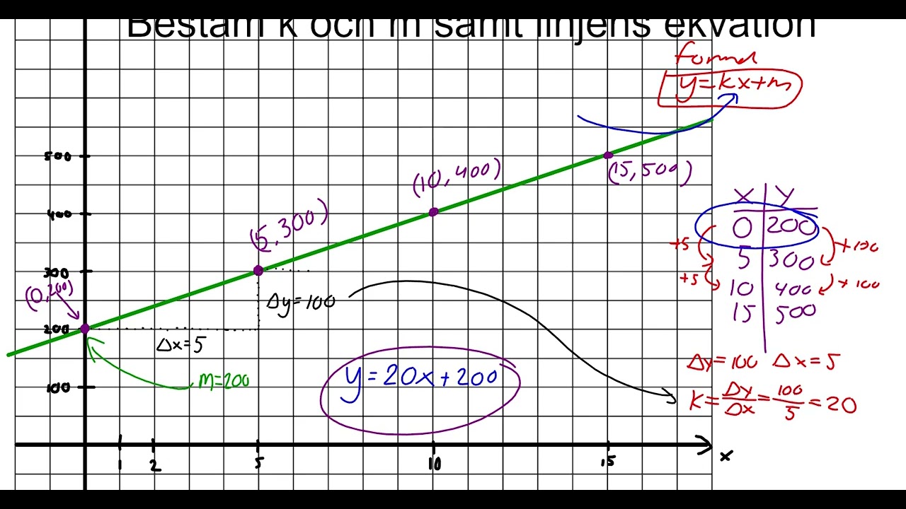 Matematik Nivå 1b   Funktioner   Lektion 3   Linjära funktioner 1   y = kx + m Del 2